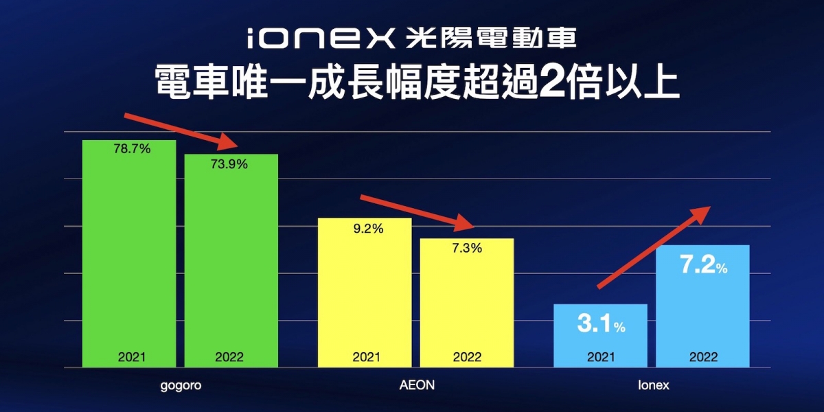 綠牌電動車暢銷開紅盤 i-One Air好到什麼都不必說!市場好評不斷,銷售佳績有目共睹!開春汰舊換新首選Ionex電動車