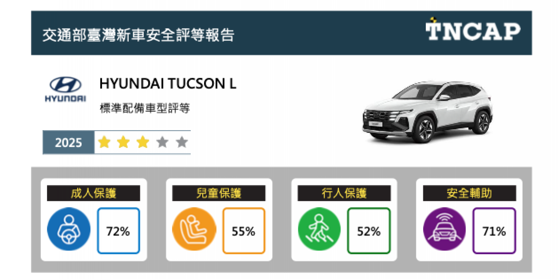 TNCAP 公布 114 年第四季四車型評等結果 HYUNDAI CUSTIN 獲得四顆星 HYUNDAI TUCSON L 獲得三顆星 TOYOTA YARIS CROSS 獲得四顆星 LUXGEN n7 獲得五顆星
