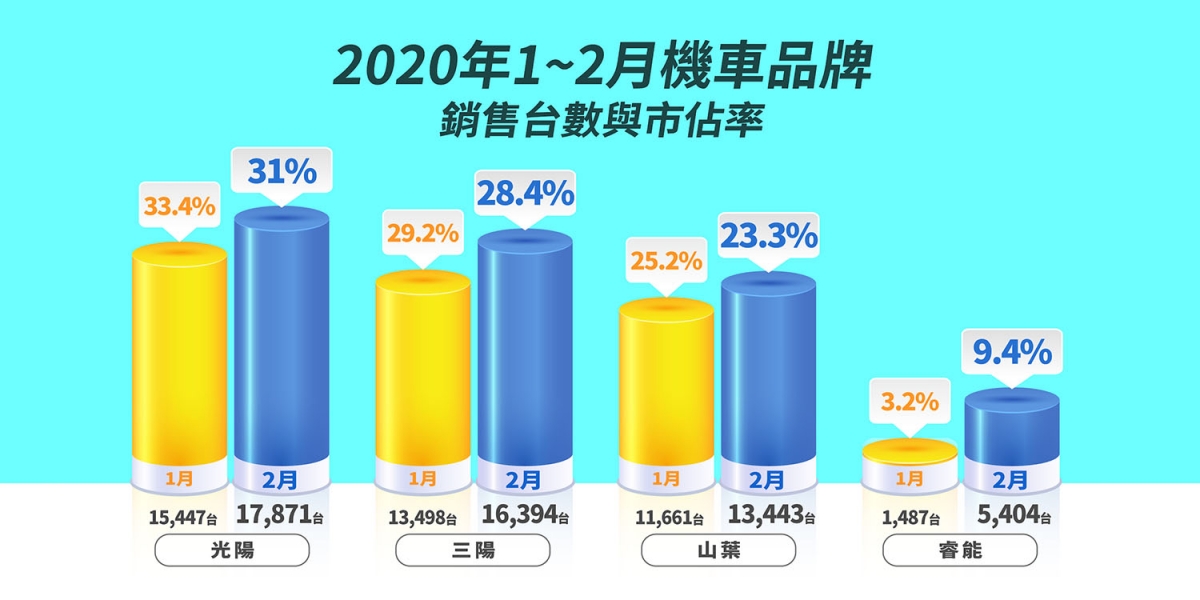 官方新聞稿。二月機車總市場勁揚4成「油車89%:電車11%」月銷量可達6.5萬台