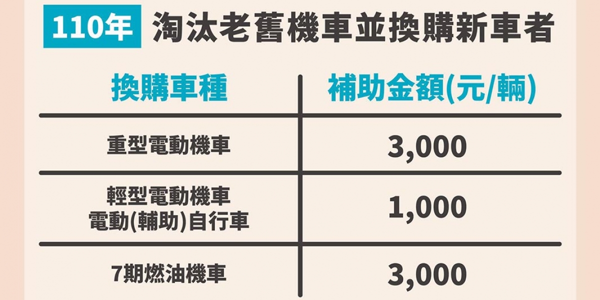 明年買車多3,000元?環保署明年停止七期機車購車補助