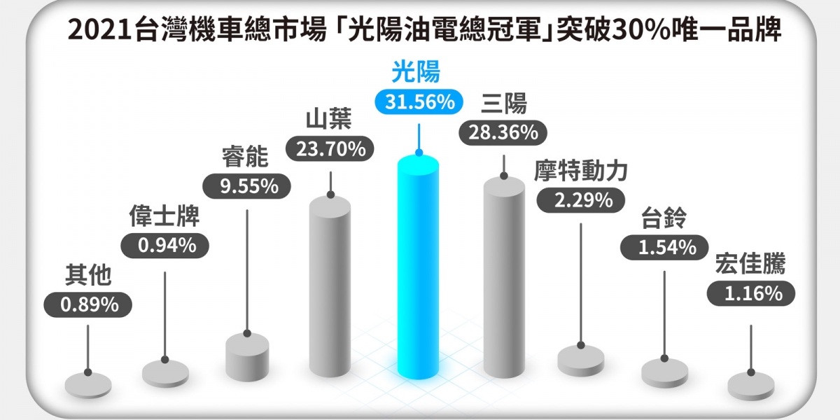KYMCO連續22年蟬聯油車+電車市場第一 2021僅KYMCO突破三成市佔率 電車成長王Ionex  以年度第三強勢擊落PBGN四成員