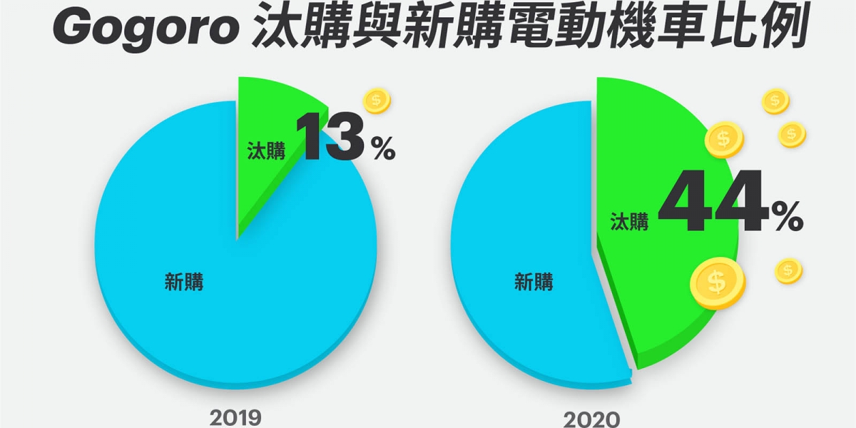 官方新聞稿。電電呷三碗公 電動機車市場迅速回溫 Gogoro「照反有理」 已有44%銷售來自汰舊換新