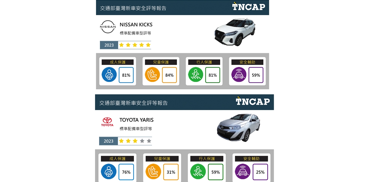 交通部公布(TNCAP第四批二車型評等結果 NISSAN KICKS 五顆星 TOYOTA YARIS 三顆星