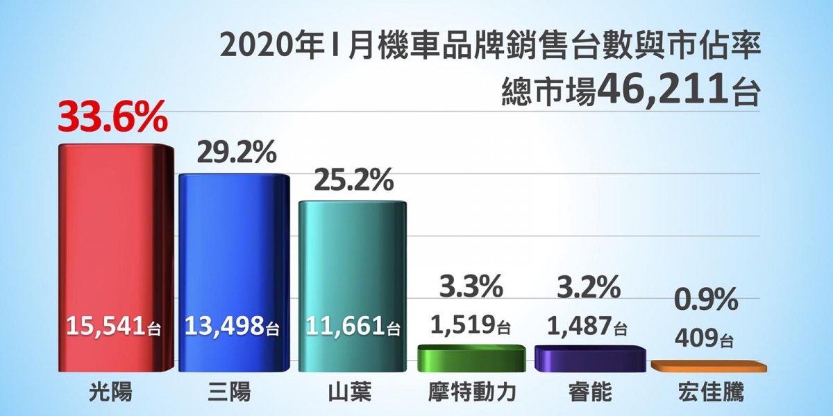 官方新聞稿。台灣機車市場一月份掛牌數據報告 油車龍頭KYMCO 33.6%;電車龍頭 GOGORO 3.2%