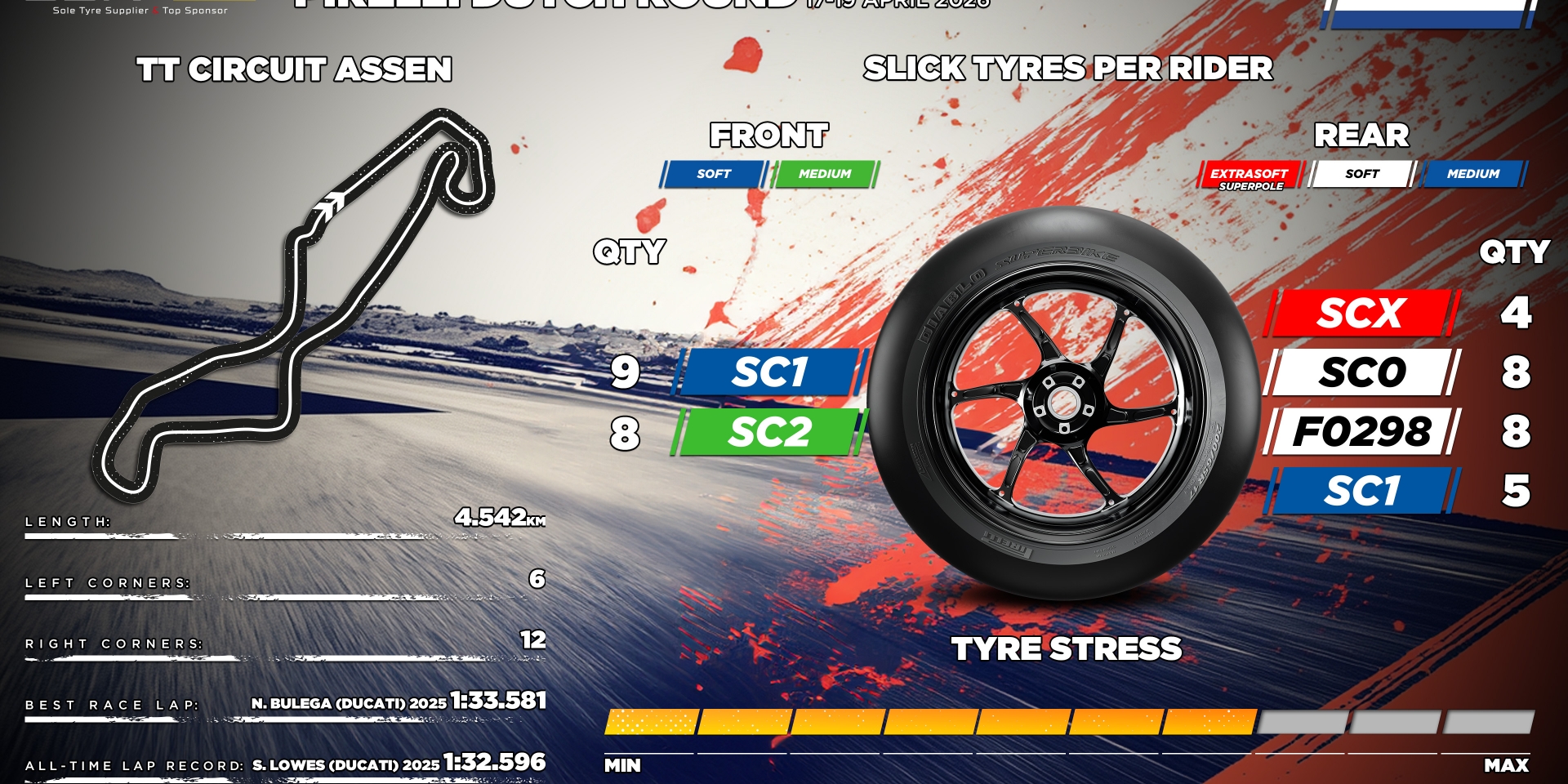 WSBK 2026賽季，倍耐力全新軟質後胎Assen登場首演