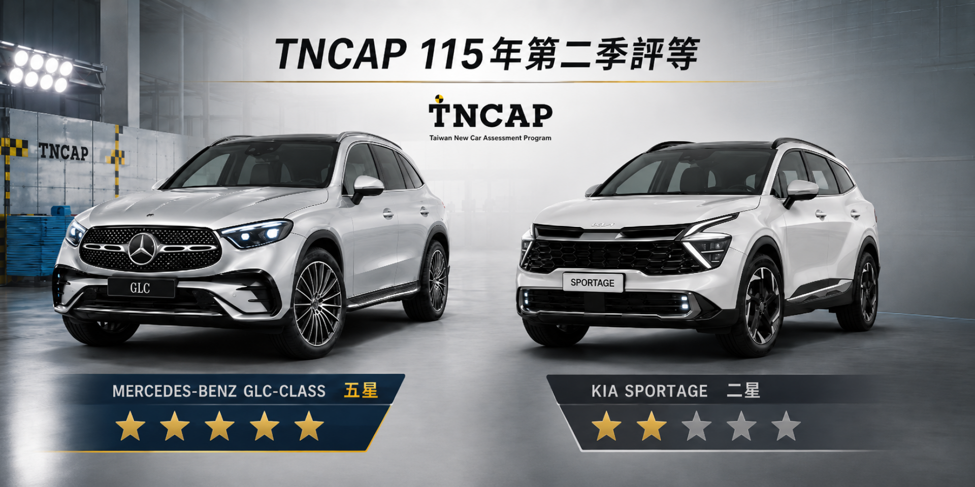 TNCAP 執行機構公布 115 年第二季二車型第二版評等結果  MERCEDES-BENZ GLC-CLASS 獲得五顆星  KIA SPORTAGE 獲得兩顆星