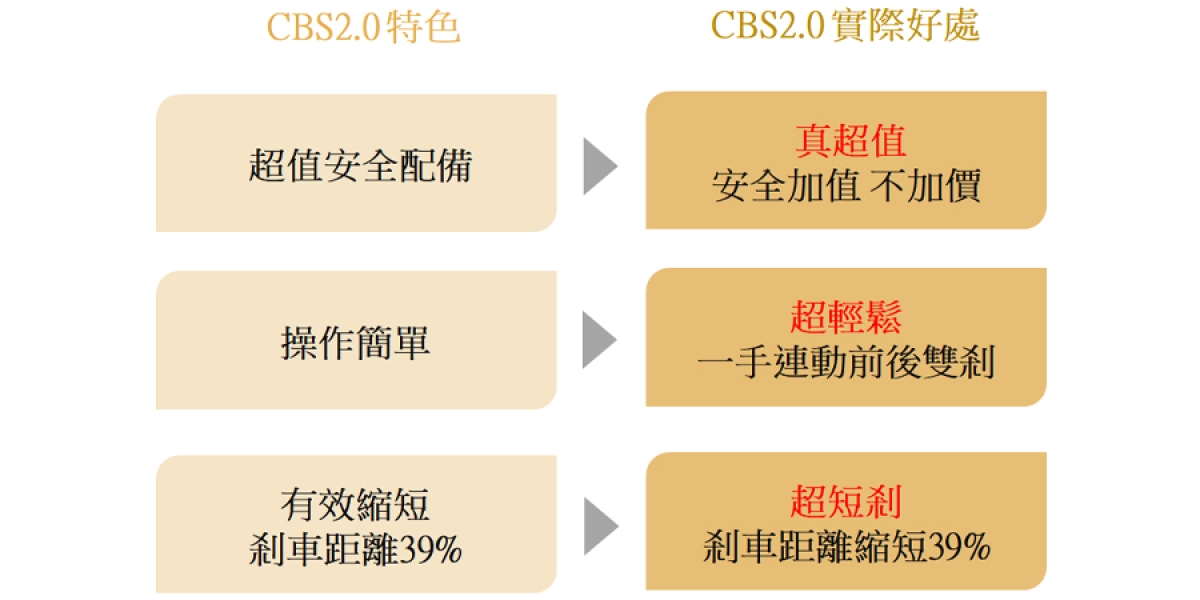 官方新聞稿。SYM安全最高標 全車系配備CBS2.0/ABS 政府減少的補助 三陽通通補給你