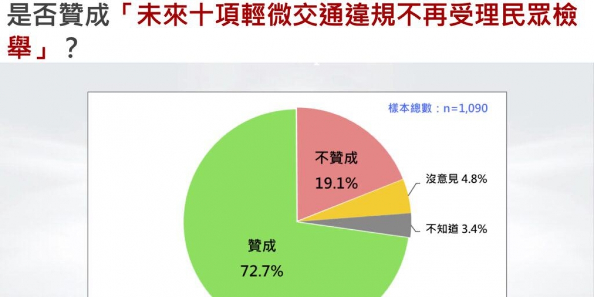 規矩不值錢?超七成民眾對違停縱容政策點頭