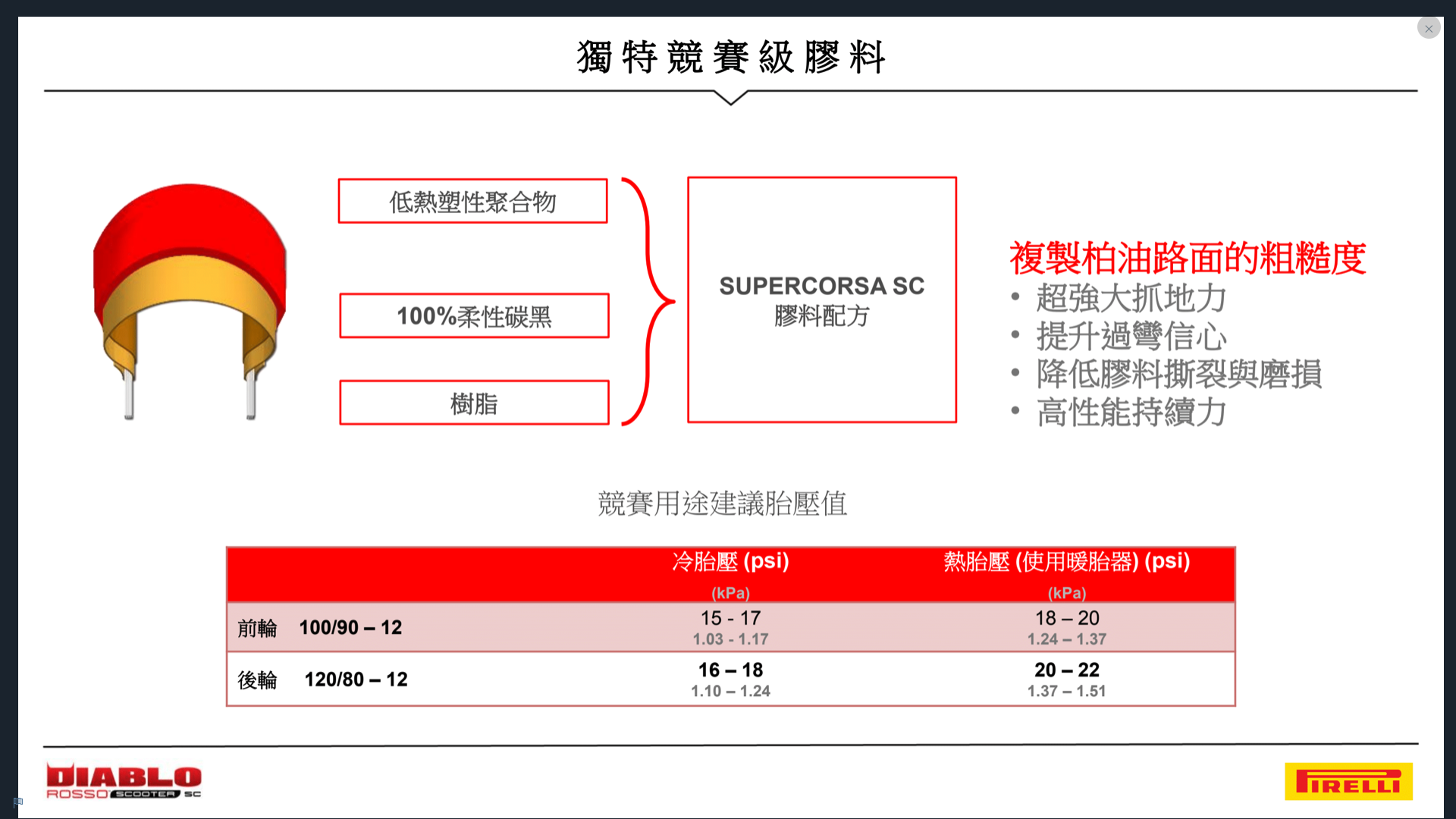 膠料方面PIRELLI DIABLO ROSSO™ SCOOTER SC採用與DIABLO SUPERCORSA SC2相近的膠料配方