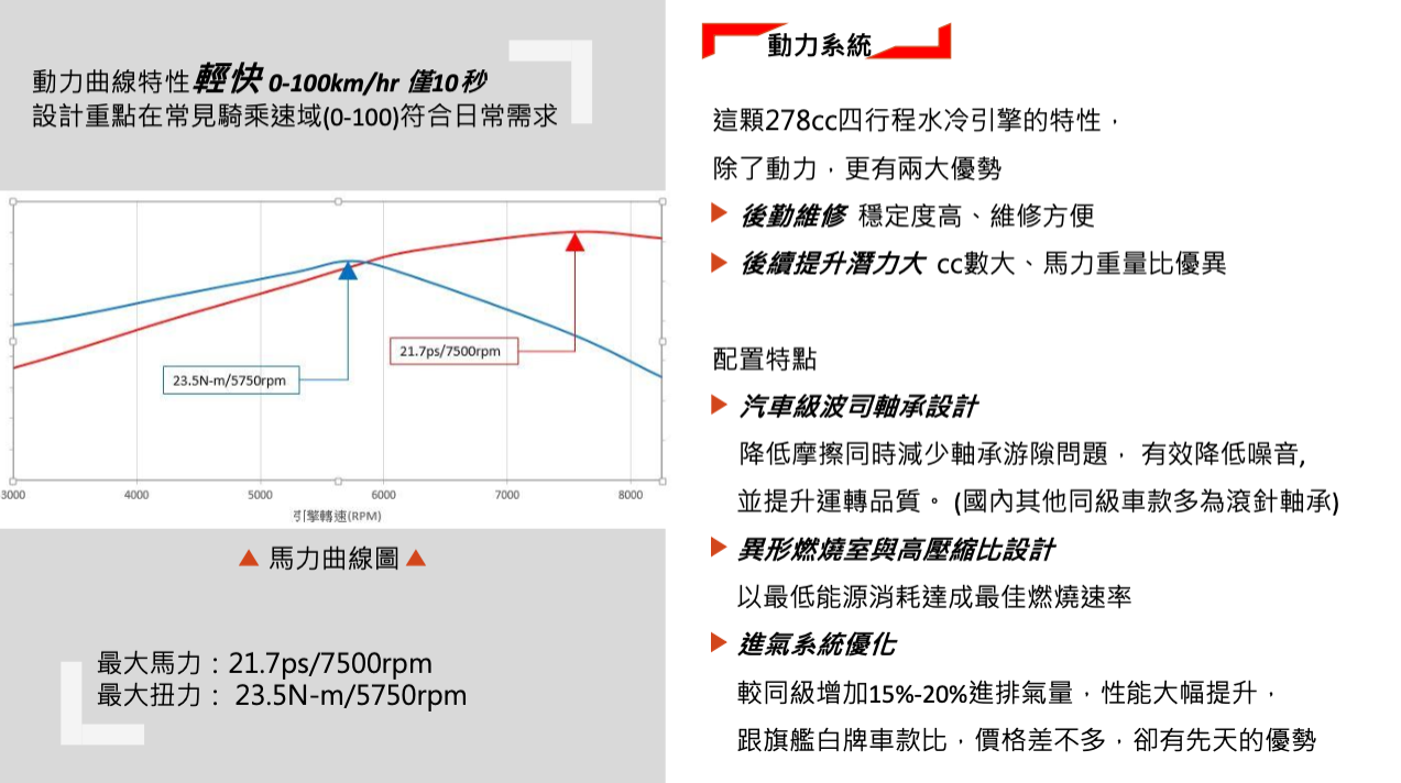 黃牌版本的STR擁有21.7匹的最大馬力