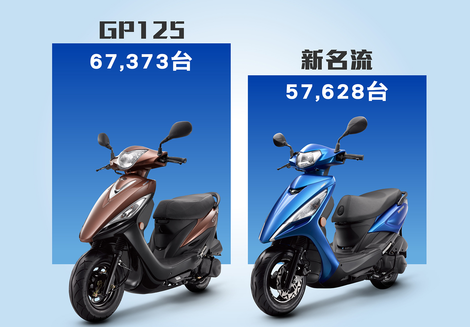  KYMCO暢銷神車GP125、新名流125今年累計至今也有驚人的銷售數字