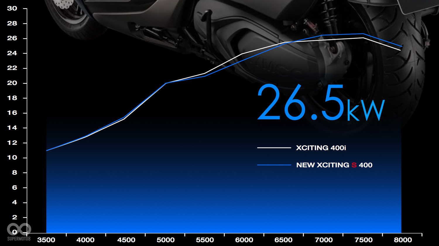 動力來到了36PS@7,500 rpm,一舉成為400級大羊中最大的一台