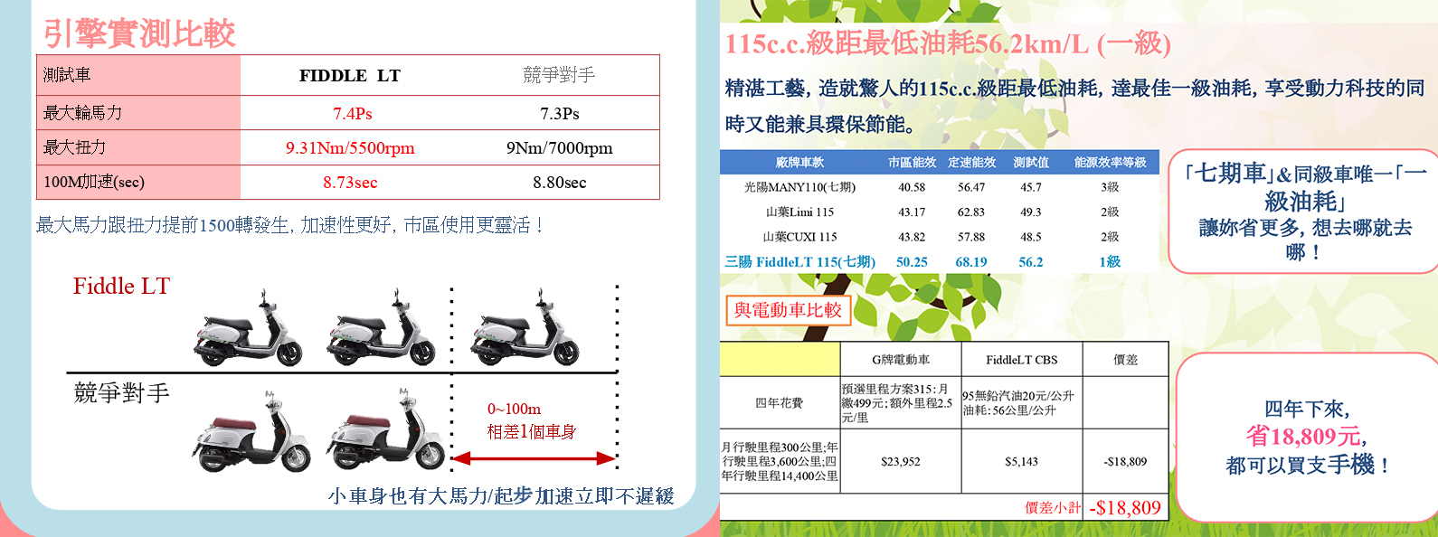 Fiddle LT擁有7.4PS最大馬力與9.31Nm的最大扭力，50.25市區油耗更是同級距中最佳表現