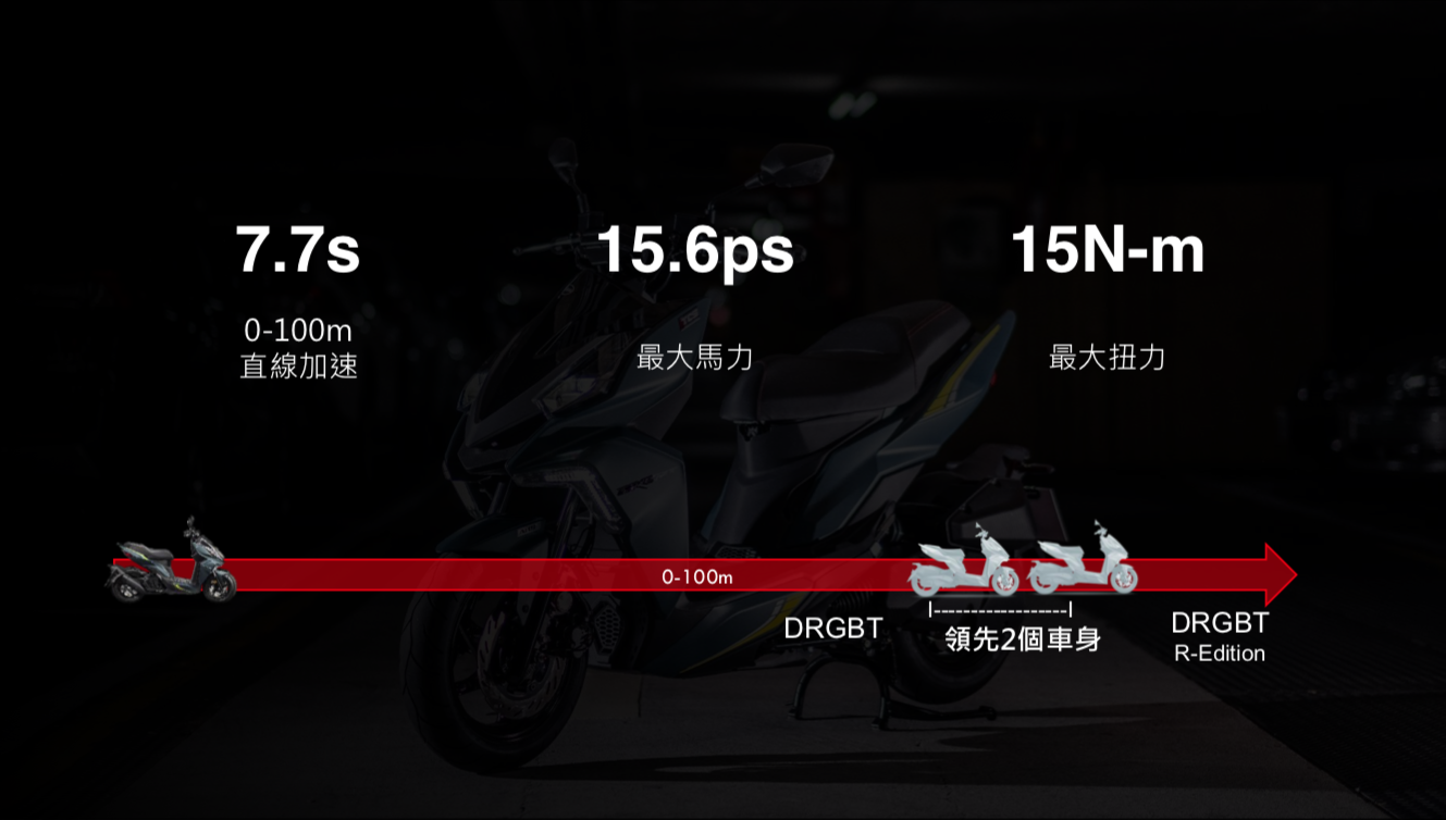 更嚴苛的七期標準下，DRGBT R-EDITION反而做出比六期車更強進的動力表現，加速方面更是海放前一代兩個車身的距離