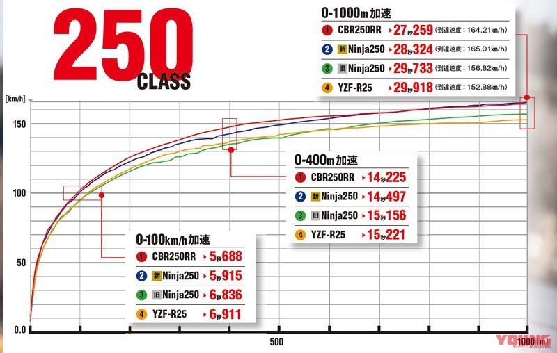 先前日本媒體Young Machine進行過250c.c.級距的直線加速PK,可以看到普遍都能跑出150-160公里的表現