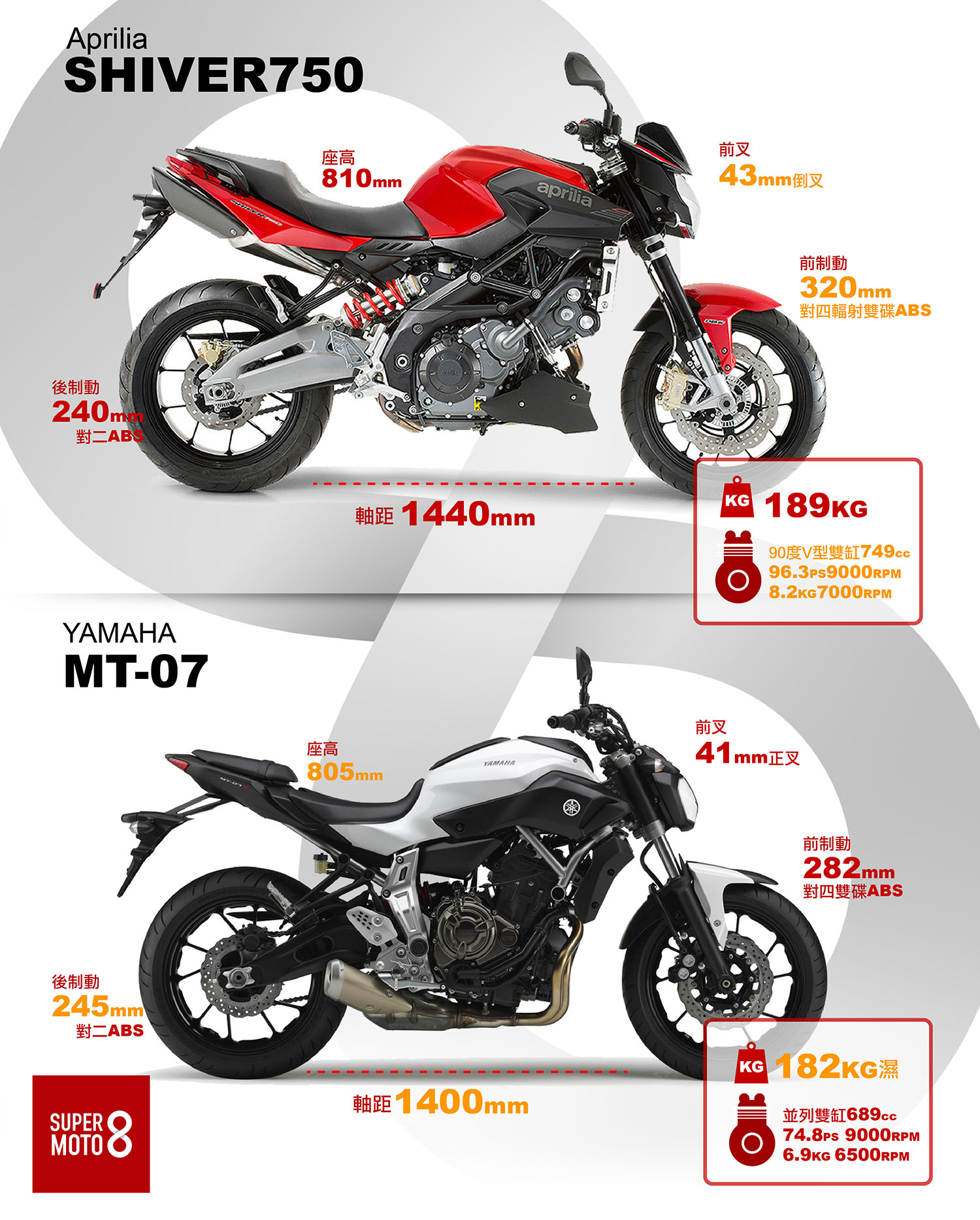 黃色：較佳數據