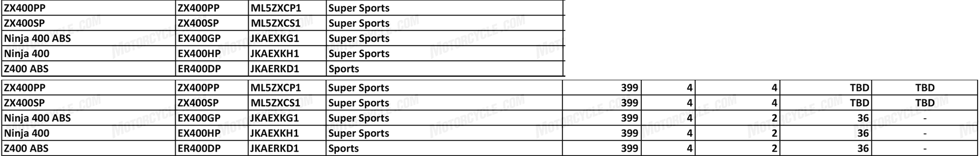 文件透露ZX400PP、SP兩款新車,同時也曝光排氣量、汽缸數等資訊,基本能確定是採用四缸引擎的ZX-4R了