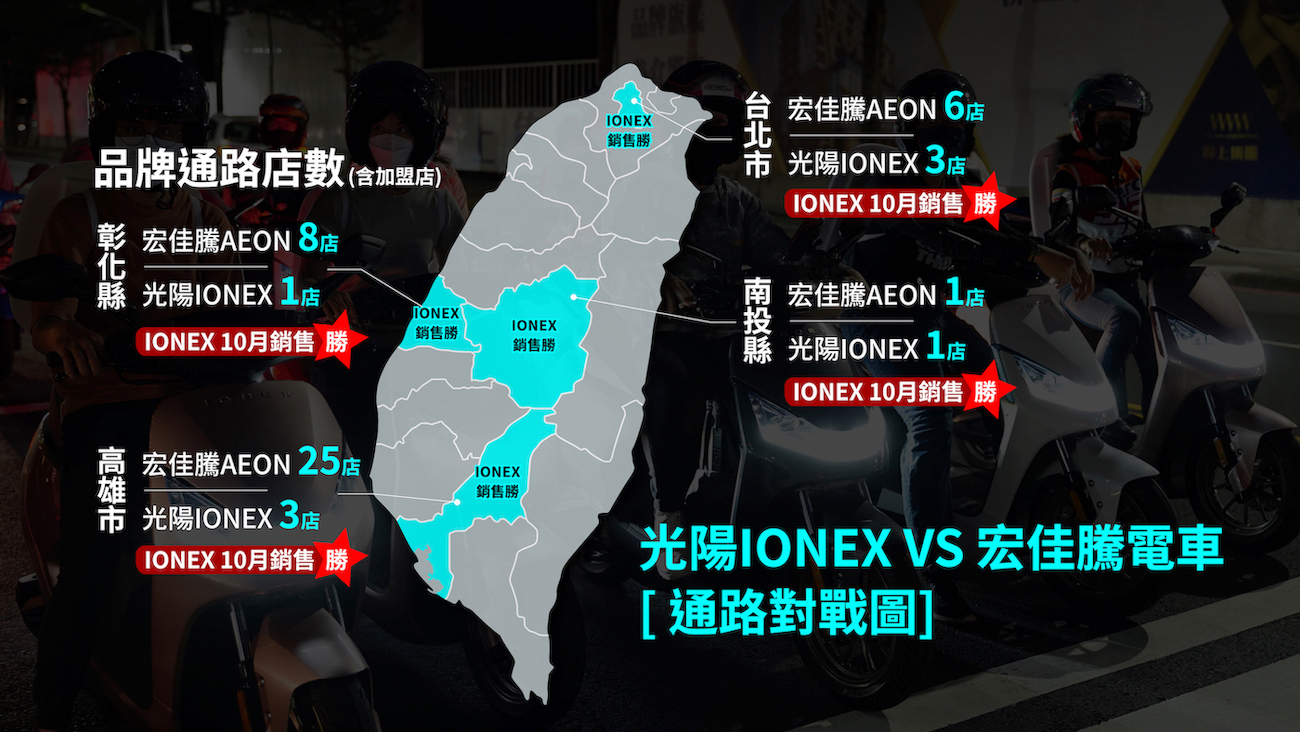 IONEX 3.0電動機車成功動搖現今市場版圖