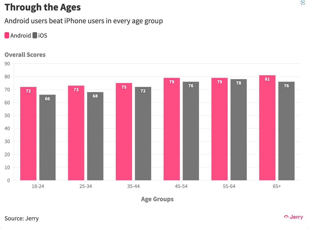根據統計數據顯示,各年齡層的Android用戶安全駕駛評分都比iPhone用戶來的高
