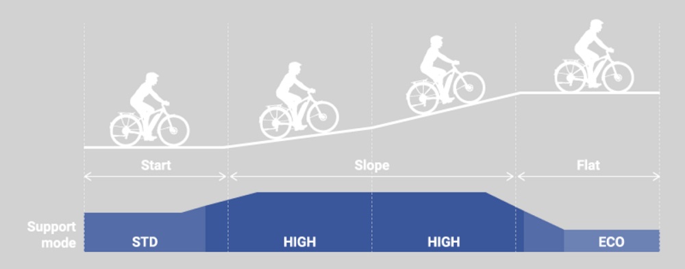 在上坡騎乘的過程中,引擎也會自動增加動力輸出