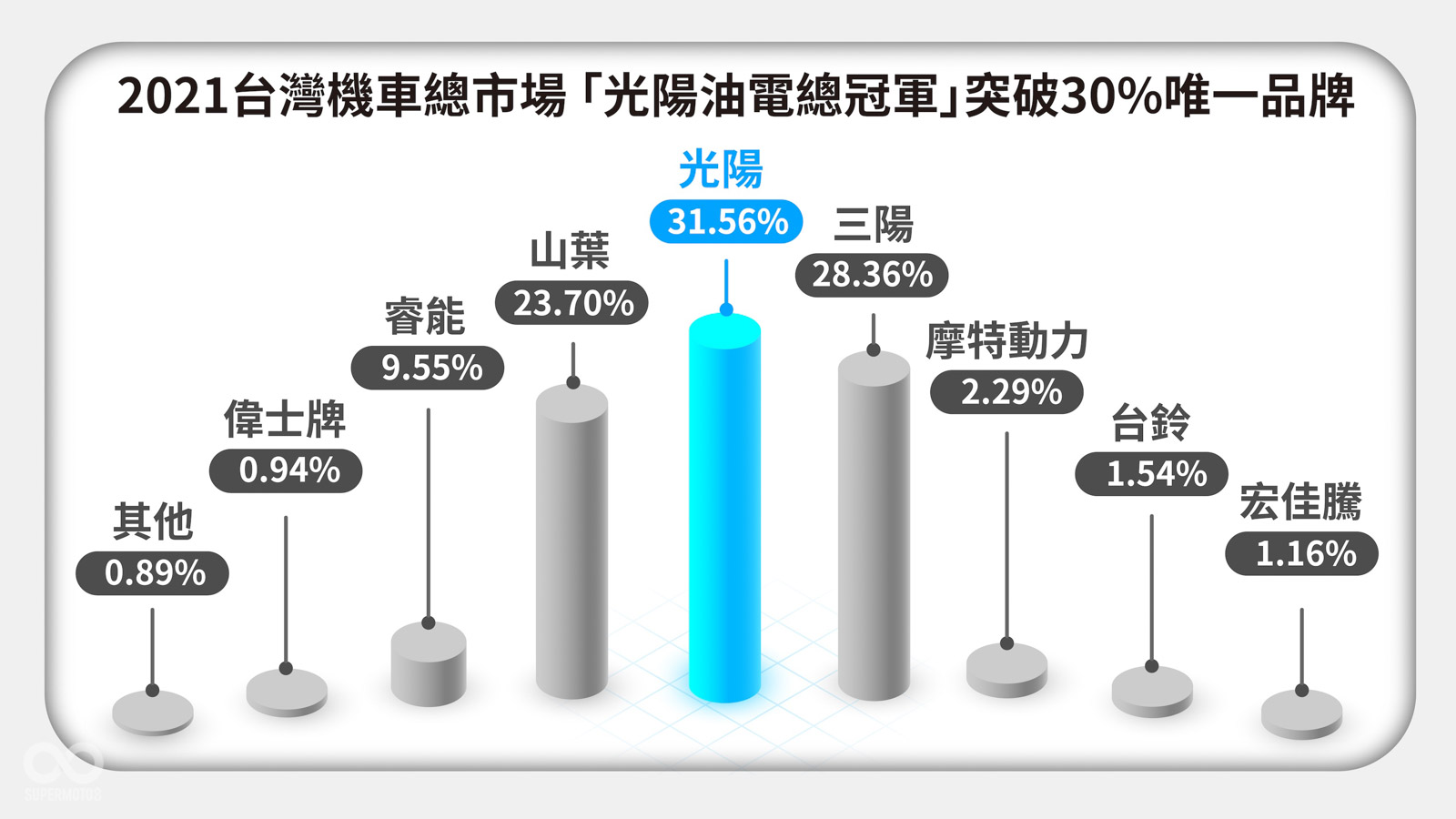 2021台灣機車總市場「光陽油電總冠軍」突破30%唯一品牌