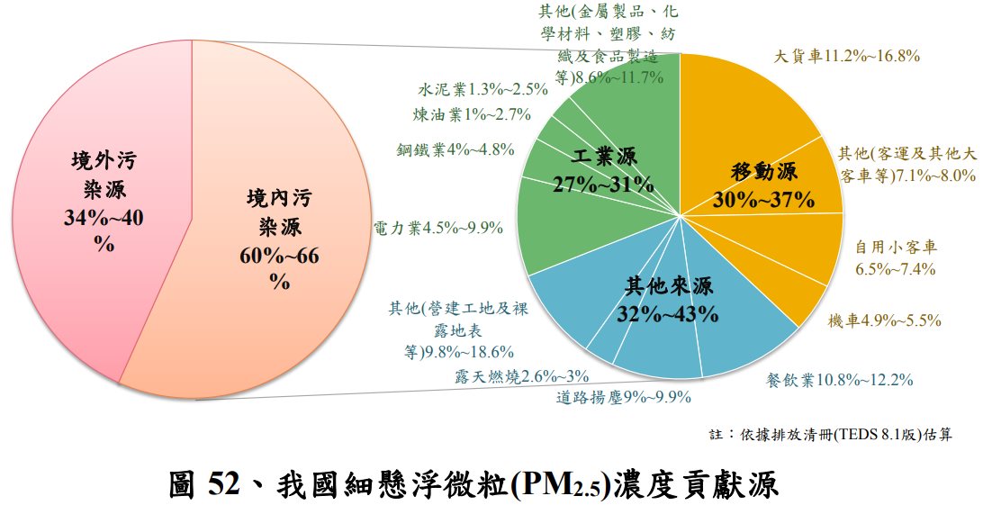 根據環保署資料,機車佔PM2.5污染比例僅有4.9-5.5%。圖片來源.行政院環保署