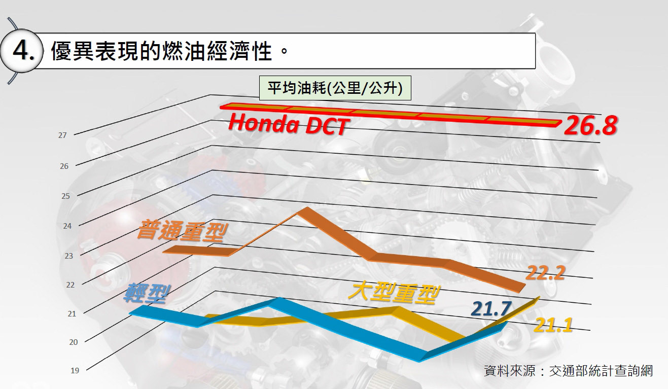 NC750的平均油耗相當的驚人,甚至還優於小型速克達的油耗平均值