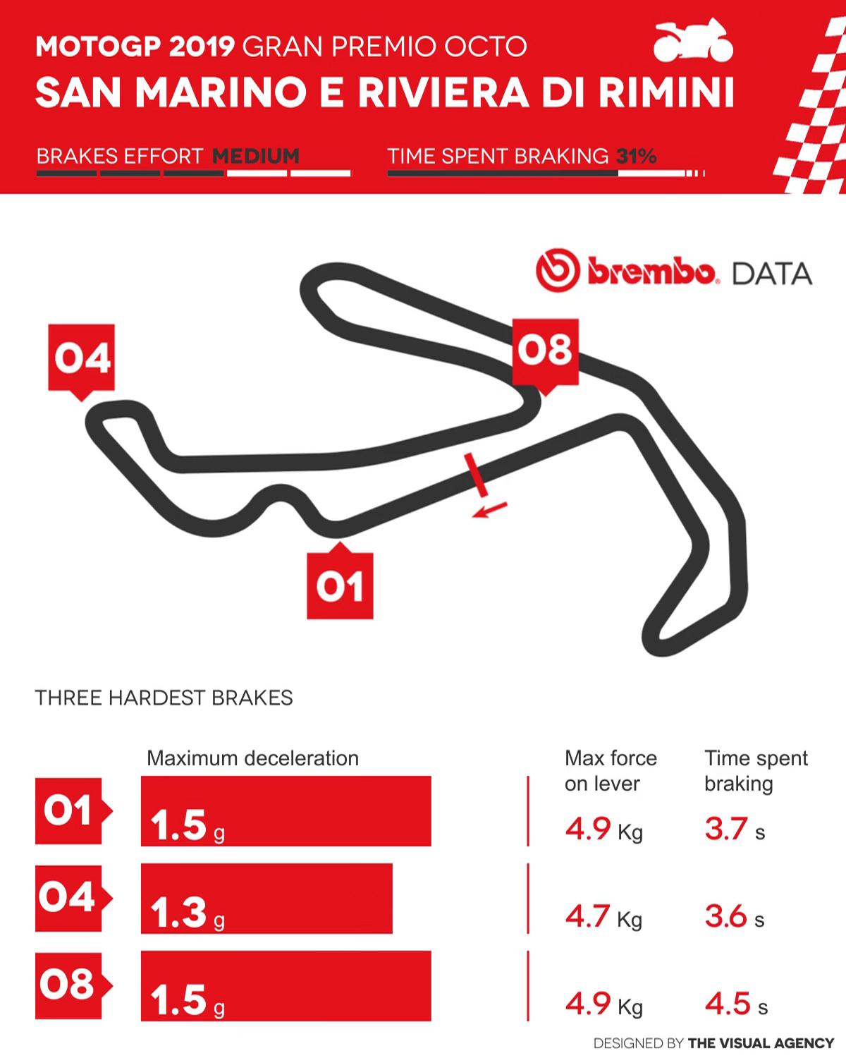 三個最吃重煞車的區段，就是Marquez與Quartararo最末圈對決時三次交換領先位置的地點！可見煞車技術的比拼，確實是昨天比賽的成敗關鍵