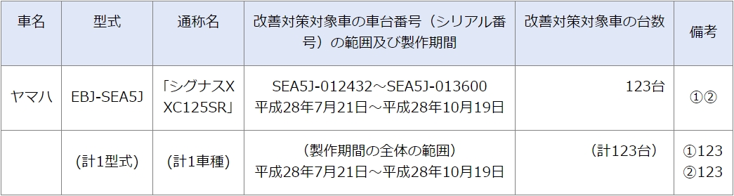 2016年7月21日至同年10月19日所生產的車輛共計123台將全面招修