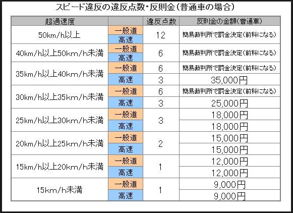 只要超速1km/h就是9,000日圓起跳,超速30km/h以上就算違法,除了會有刑責之外罰金更是三級跳