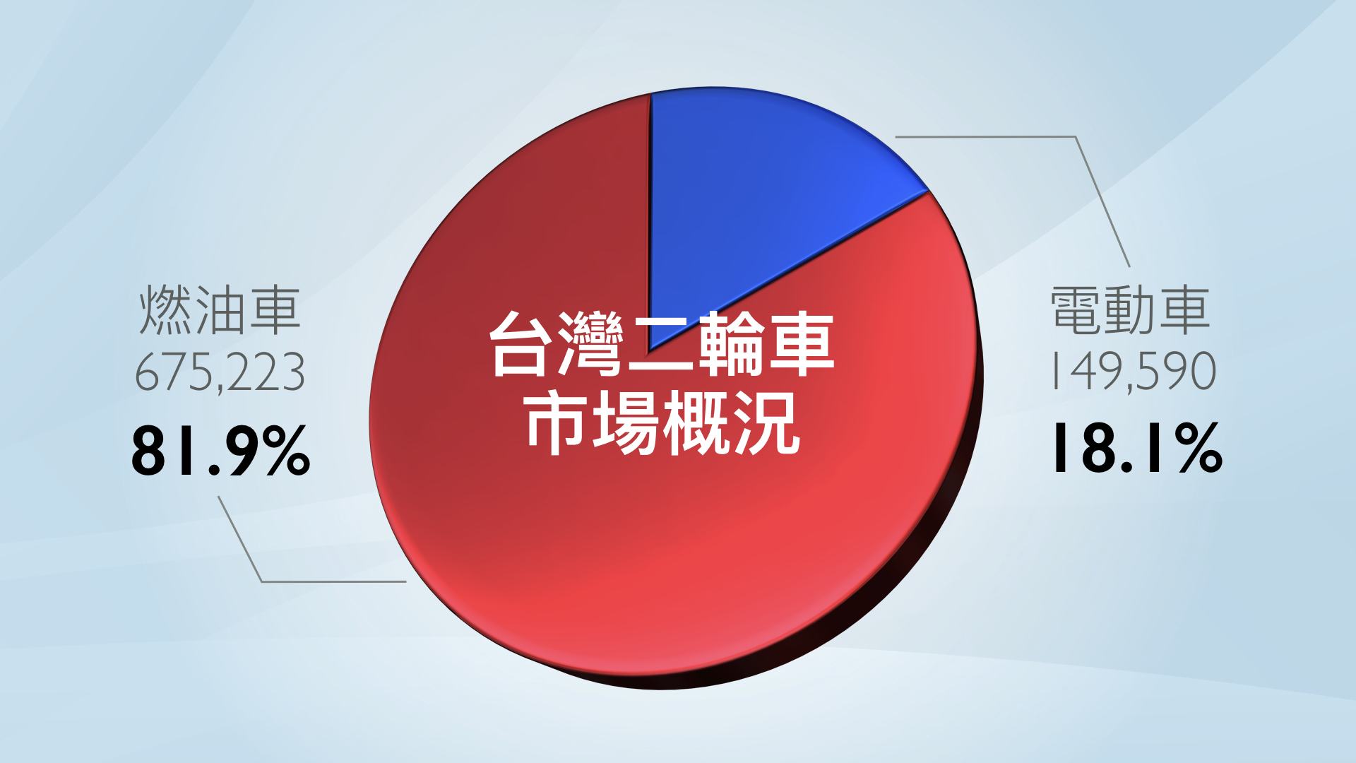 在Power By Gogoro Network策略聯盟的大舉進攻之下,今年燃油機車與電動機車之間的市佔比率,來到81.9%對上18.1%