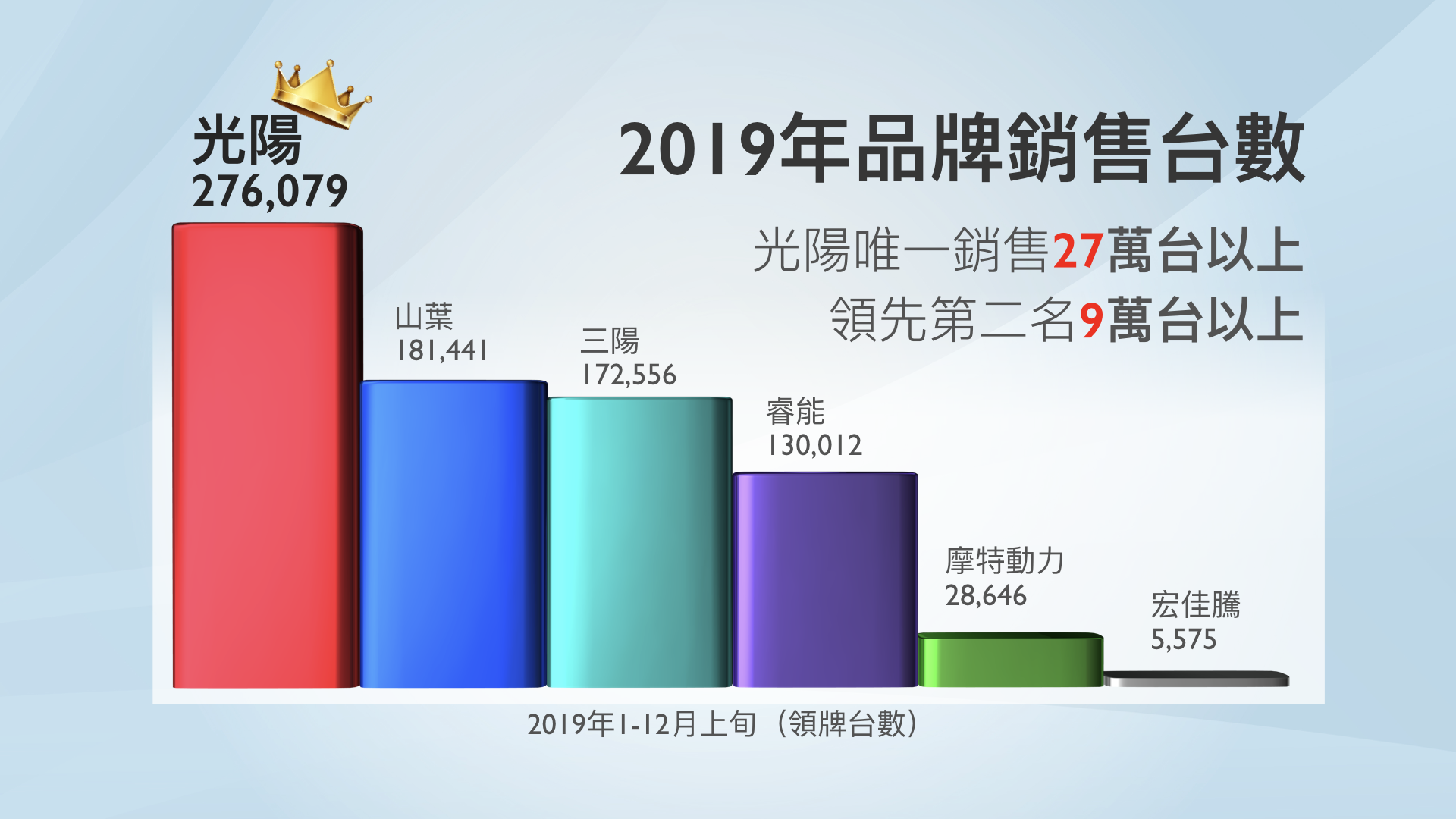 台灣2019年的機車總銷售量大約落在79.2萬台,其中由KYMCO以27.6萬台的銷售成績,蟬聯20連霸的冠軍寶座