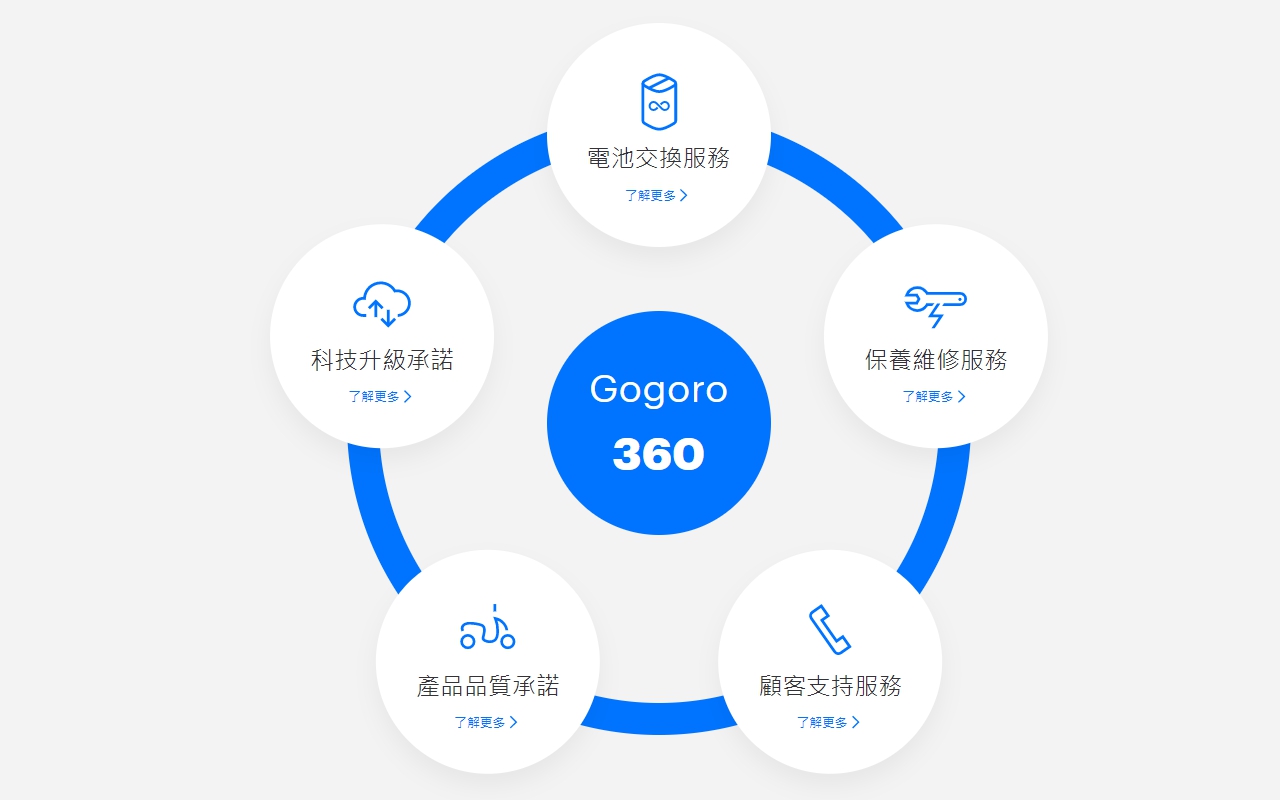 360度的改善進化，期望能在2020年提供車主更好的體驗
