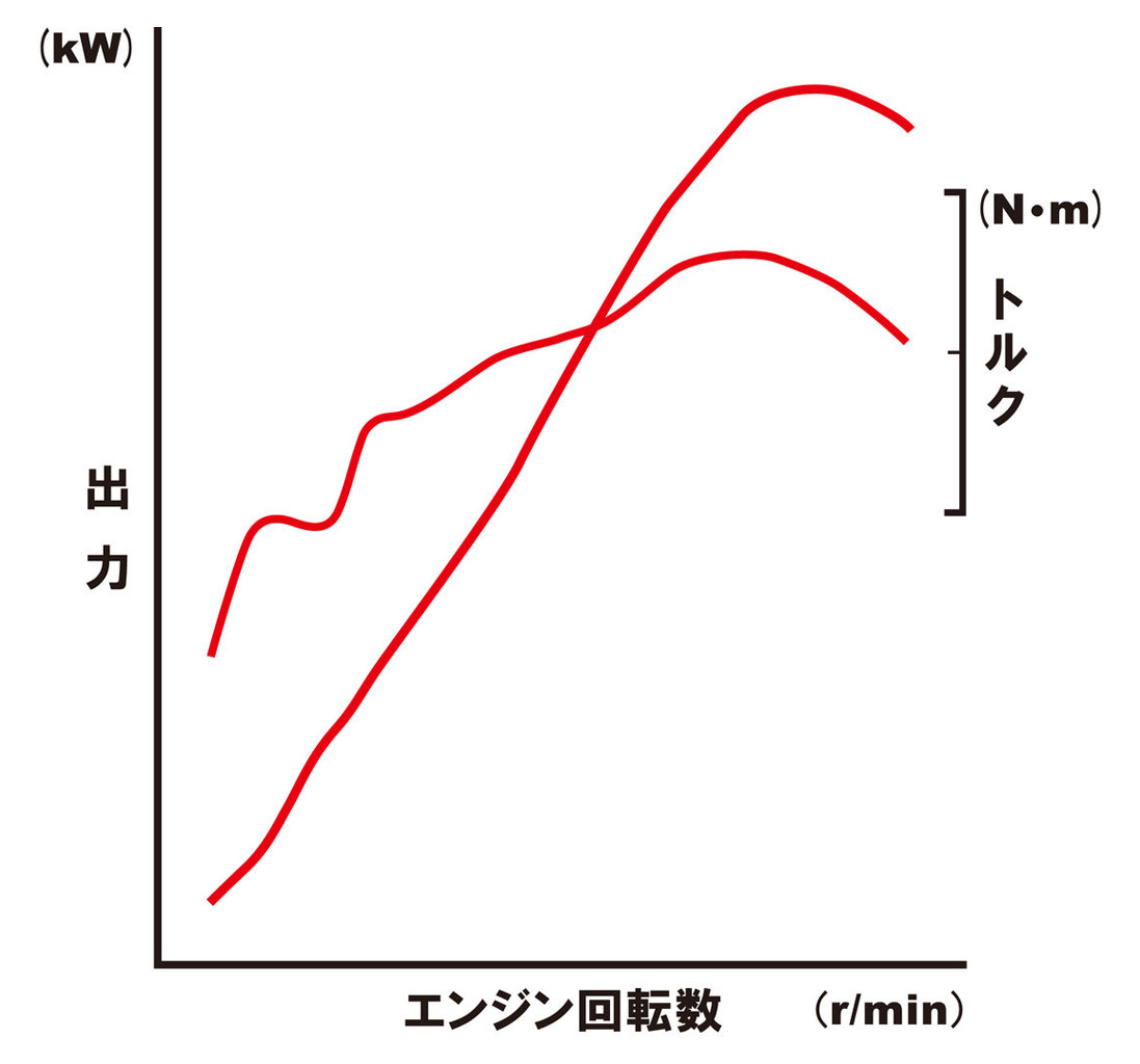 CBR250RR出力特性圖，雖然沒有最大馬力數據，但可看到引擎在高轉區誇張的動力曲線