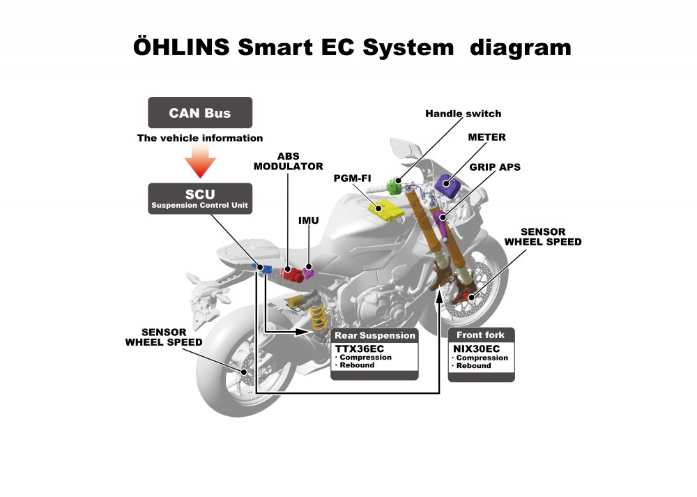 CBR1000RR SP2所使用的半主動智慧懸吊,透過車輛感應器數據即時調整懸吊設定