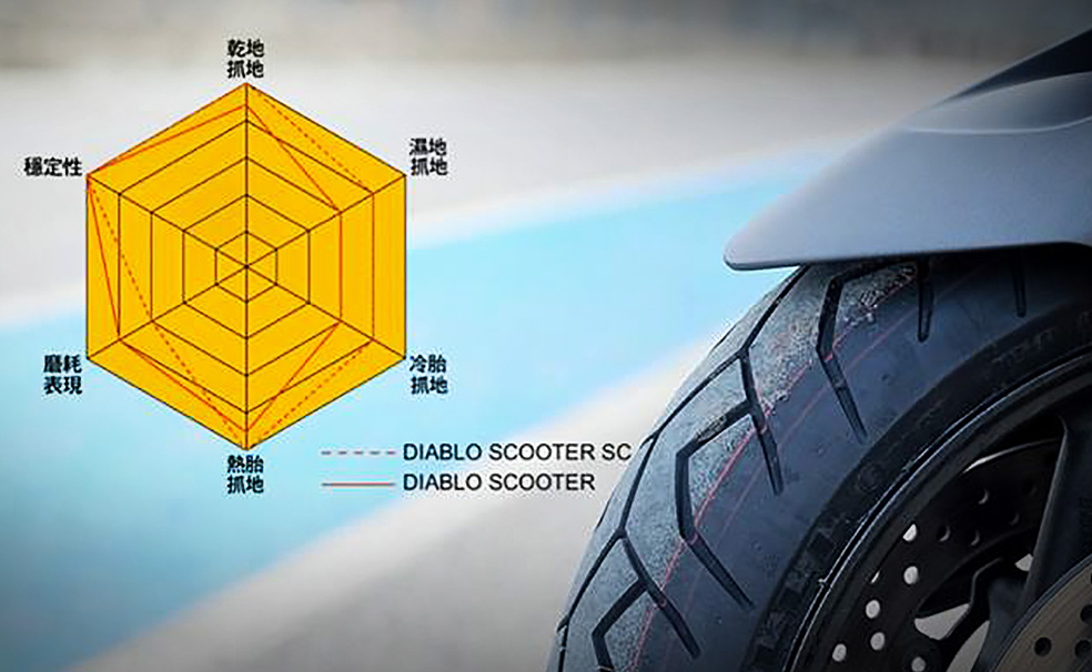 在乾地、溼地、冷胎、熱胎抓地力，DIABLO SCOOTER SC相較DIABLO SCOOTER 幾乎獲得全面提升