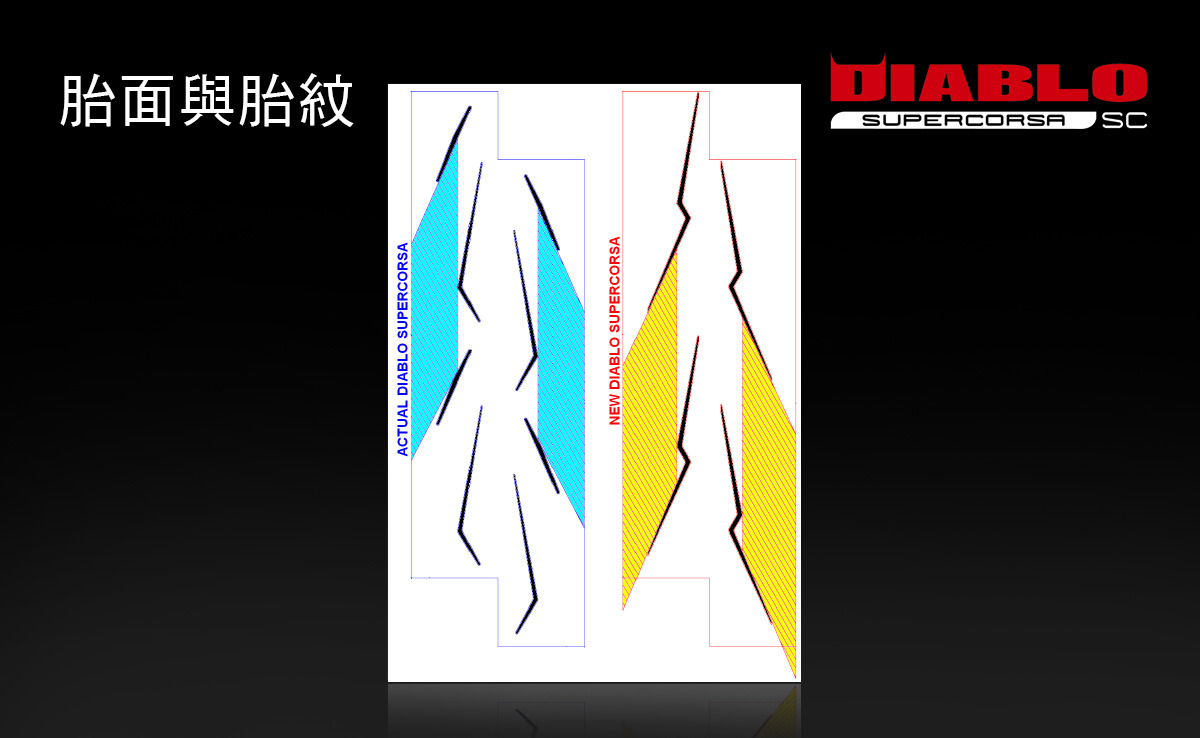 單一元素胎紋設計,在胎面共環繞6次。胎面兩側的光頭部份增加24% 更大的接地面積、更強的抓地力。改善激烈操駕後的磨耗平均度。巧妙的胎紋設計提供更強的排水性