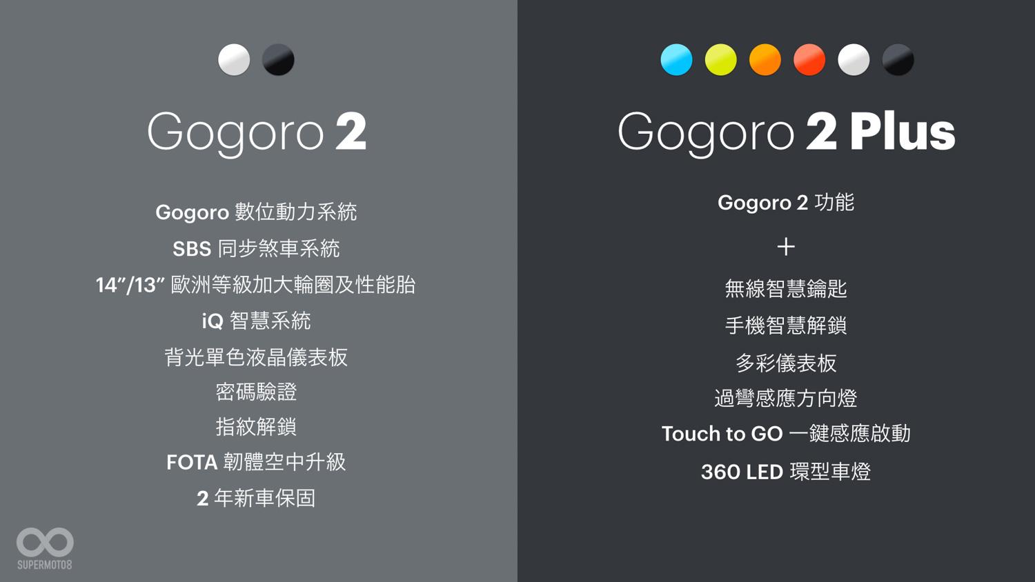 Gogoro2共推出六款車色,標準版有經典的白色與灰色,而Plus版則再多出藍、黃、橘、紅四色供消費者選擇