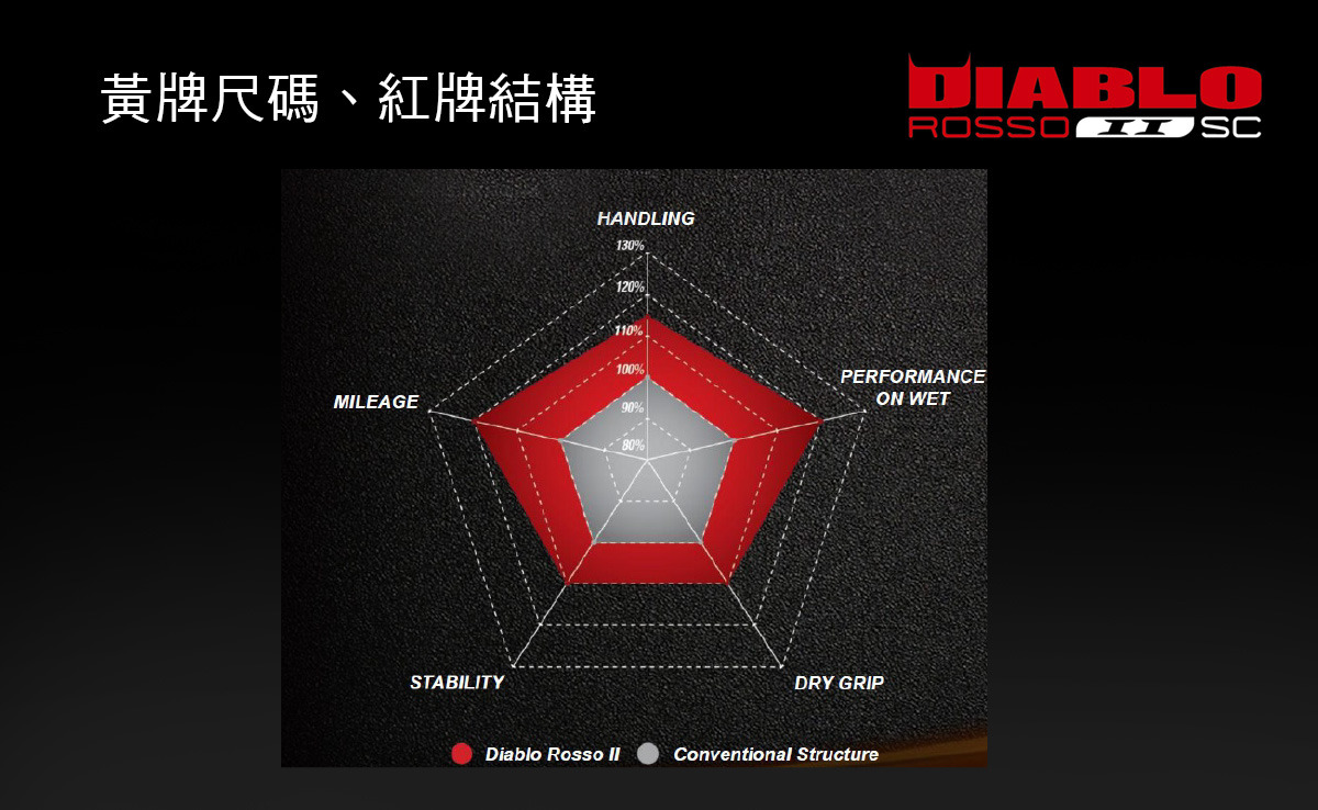 110/140黃牌尺碼、紅牌結構,正宗鋼絲輻射層輪胎,可對應最激烈的操駕狀態。具備強烈運動感的胎紋,為車輛提升整體視覺效果。真正競賽等級膠料,絕佳的彎道性能、操控能力以及安全感受。只需支付街跑胎的預算,卻可帶來SBK賽車胎的感受