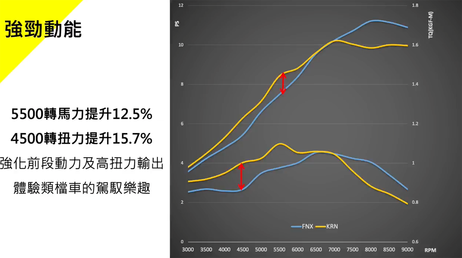 SYM特別針對KRNBT的馬力扭力重新調校,比起FNX都更早爆發