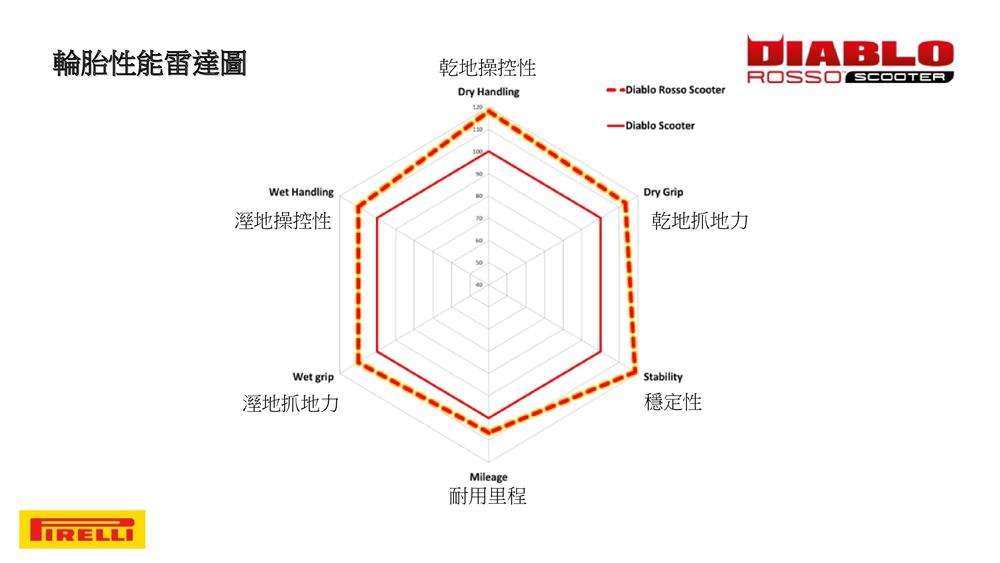 與舊款的DIABLO SCOOTER相比,新款的ROSSO SCOOTER性能獲得全方面的提升,乾燥路面抓地力暴增20%濕地抓地力也上升了10%,耐磨性也較前代多了5%的成長