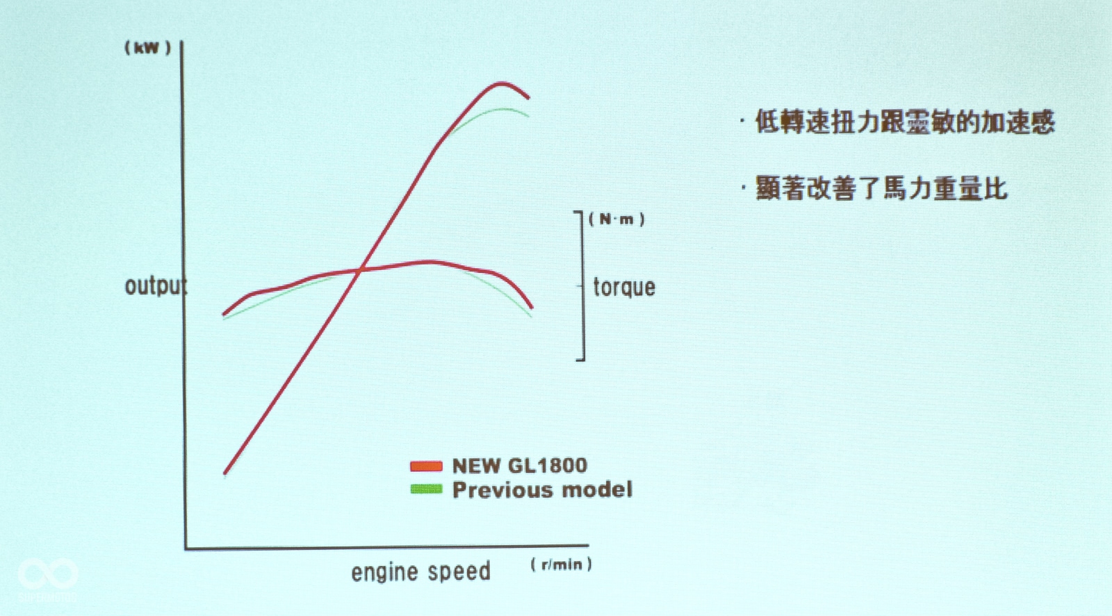 全新引擎低速時的扭力表現有明顯提升，馬力表現也較優異