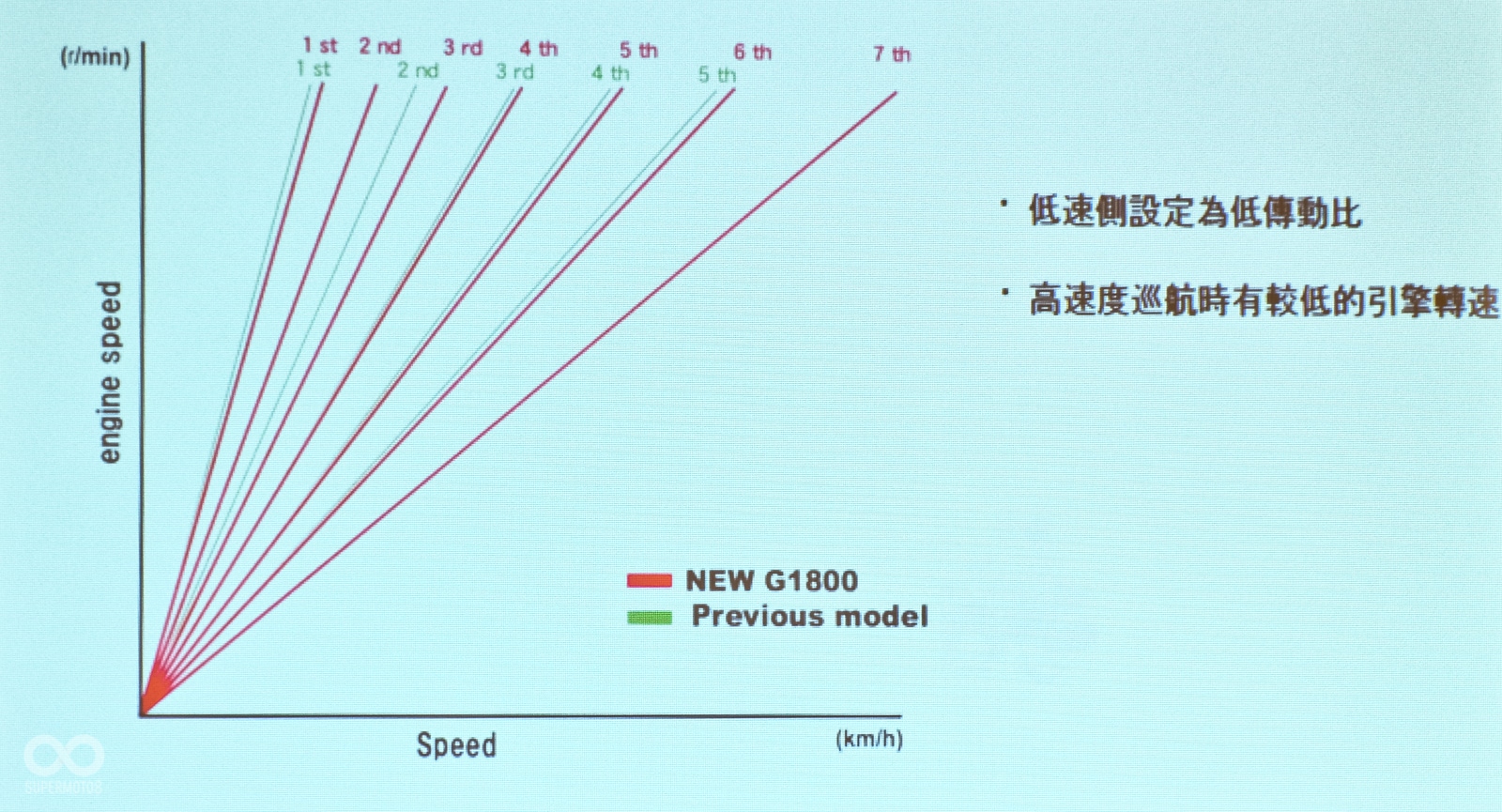 採用HONDA首見於機車的7速DCT系統，並針對巡航需求作出優化