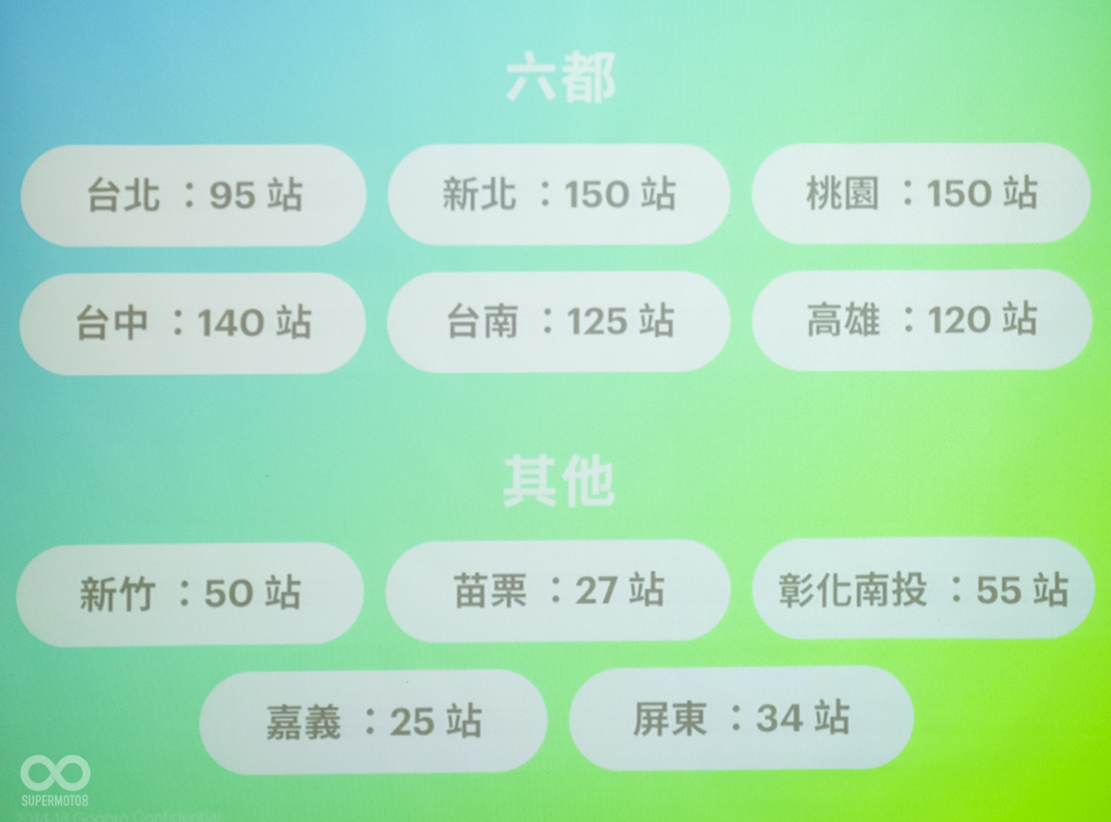 未來在各地，Gogoro也都會持續地進行換電站的擴建