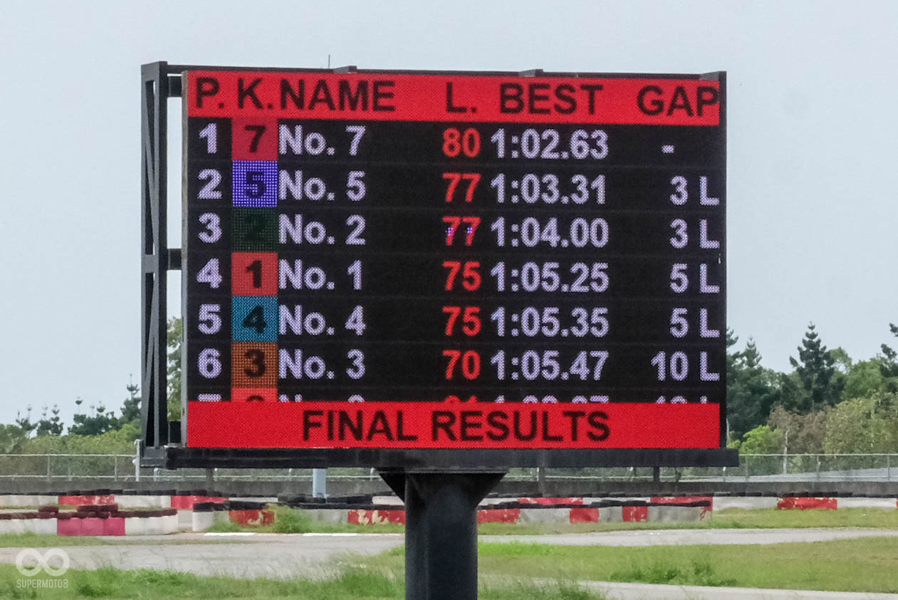 CBR500R在麗寶卡丁賽道，跑出的成績相當優異