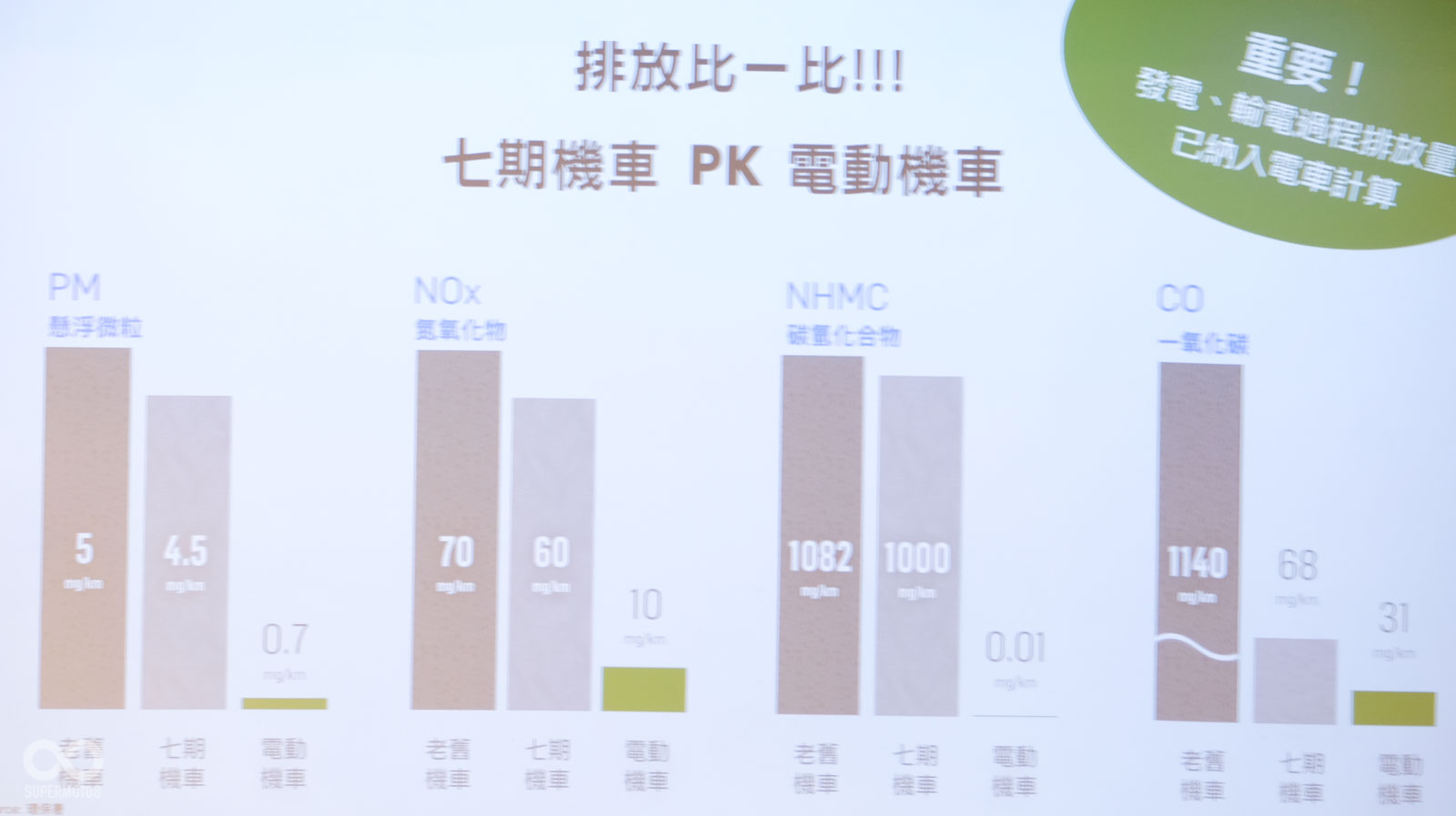 Gogoro也製作表格，比較燃油車與電動車的排放