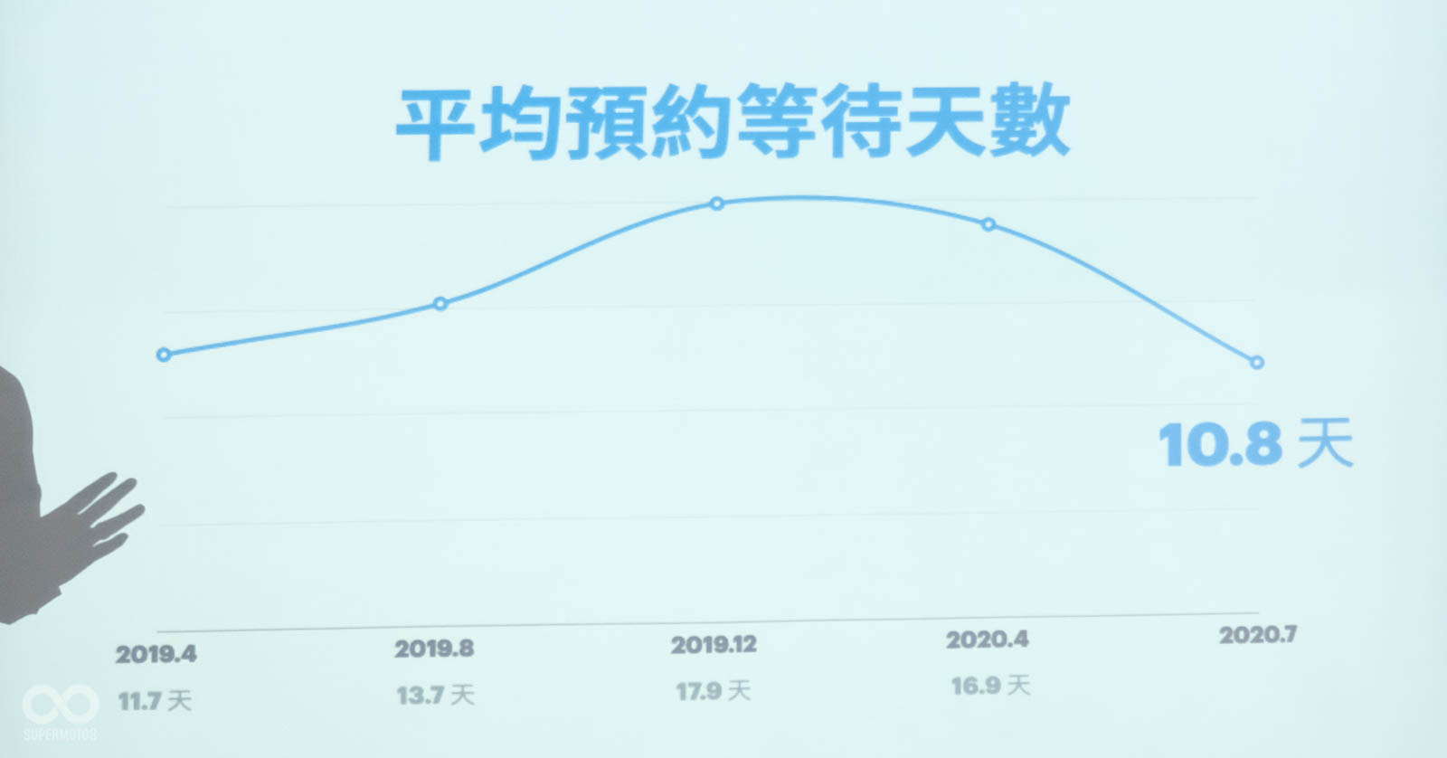 360計畫上線以來,預約維修的等待天數已逐漸下降