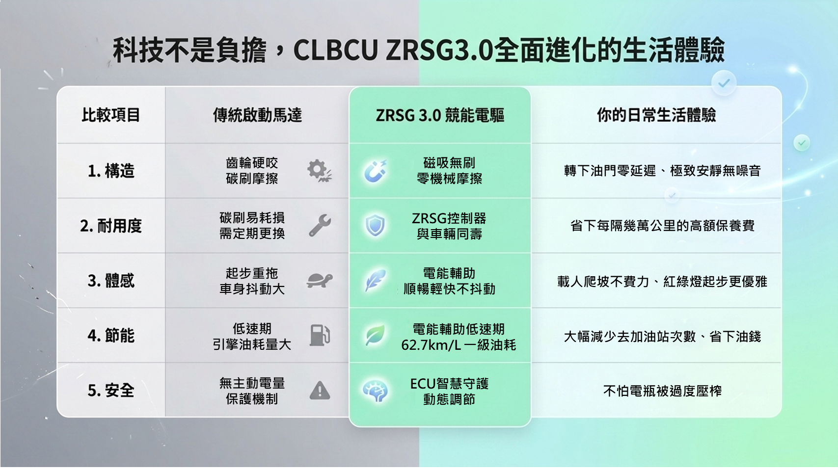 加入電推,除了提供更有力的起步感受,順順騎的消費者也可以體驗到省油帶來的加分表現!