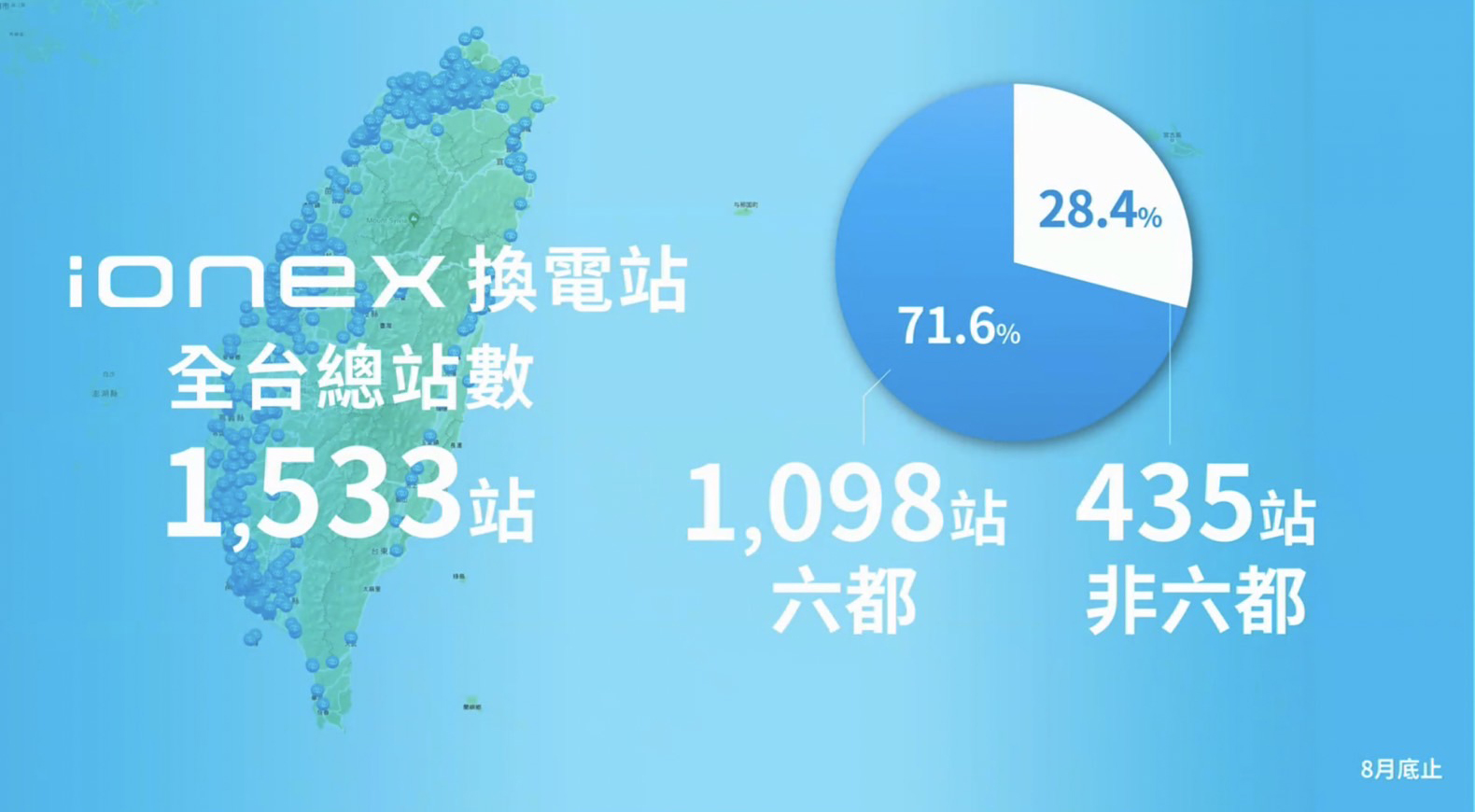 Ionex換電站全台目前已有1500多站,未來還會持續增加,期望年底前能突破2000站