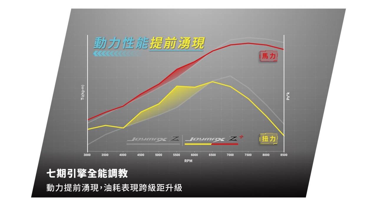 SYM針對JOYMAX Z +中轉速的馬力和扭力進行強化，讓起步加速更有力